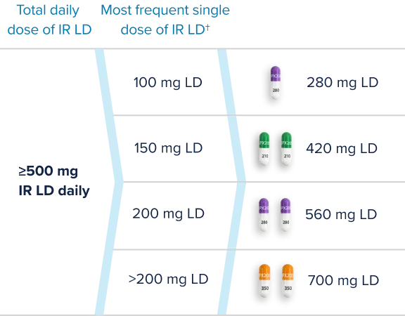 Chart showing how to convert current IR dose to CREXONT dose if the total daily dose of IR LD is at least 500 mg