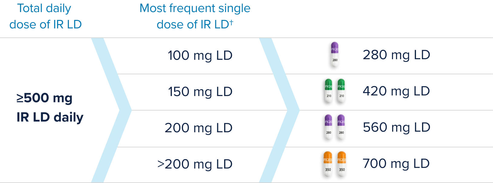 Chart showing how to convert current IR dose to CREXONT dose if the total daily dose of IR LD is at least 500 mg