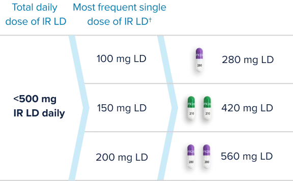 Chart showing how to convert current IR dose to CREXONT dose if the total daily dose of IR LD is less than 500 mg