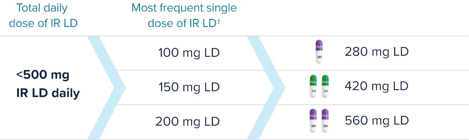 Chart showing how to convert current IR dose to CREXONT dose if the total daily dose of IR LD is less than 500 mg