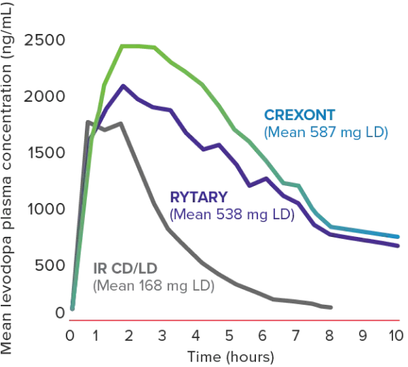 graph depicting the mean plasma concentration-time profiles of LD following a single dose of CREXONT, RYTARY, and IR CD/LD in patients with advanced PD (n=24)