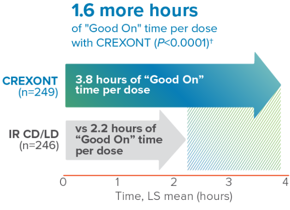 graph depicting a 70% increase in “Good On” time per dose