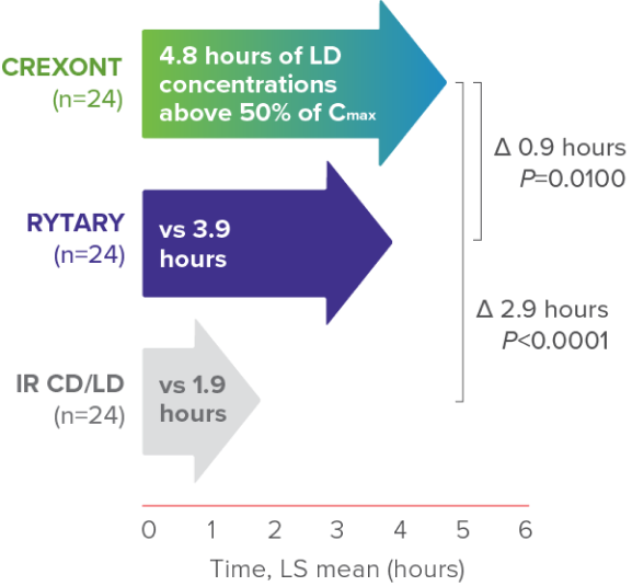 graph depicting the post hoc analysis of a prespecified secondary PK parameter, the duration of LD concentration Cmax greater than 50 percent