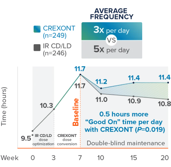 graph depicting “Good On” time per day, with 0.5 more hours of “Good On” time with CREXONT (P=0.019) during the double-blind maintenance period