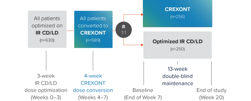 chart depicting the phase 3, randomized, double-blind study design