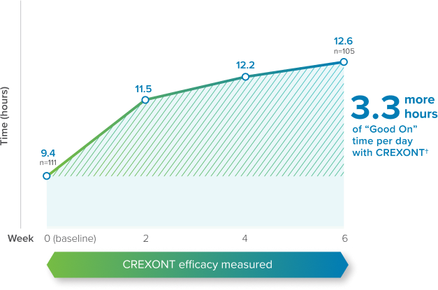Efficacy Measured